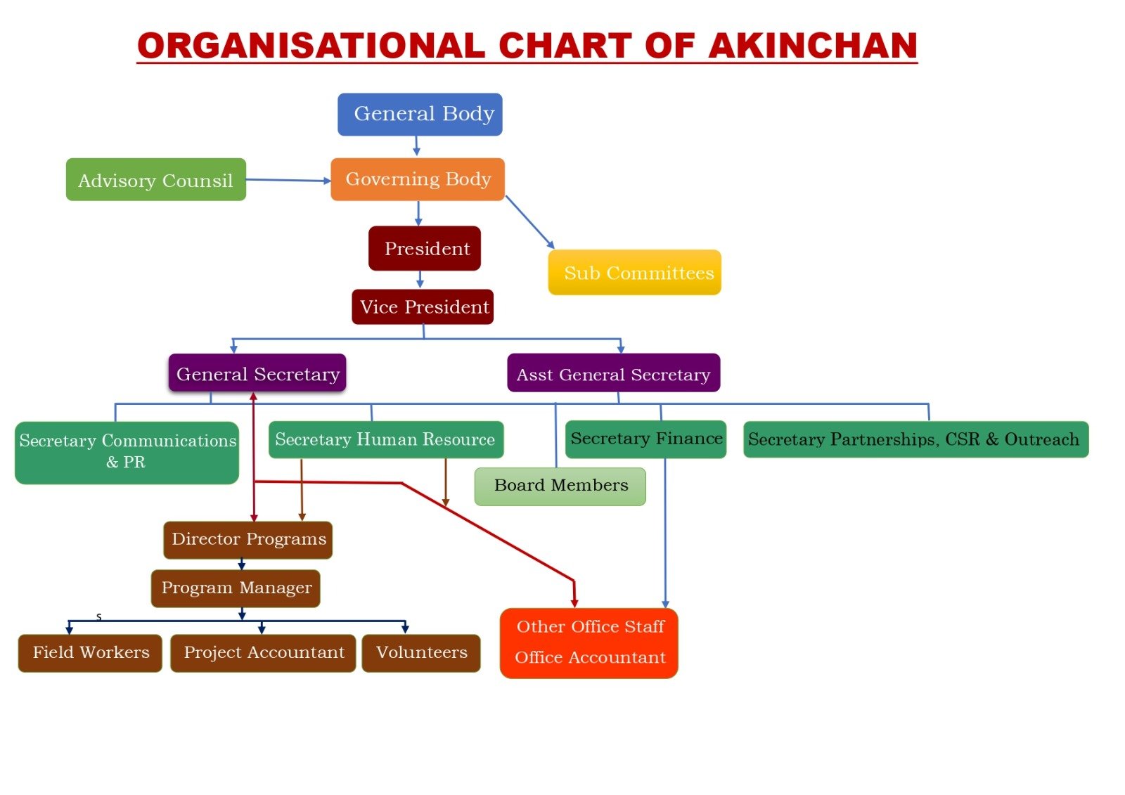 Organisational Chart of AKINCHAN